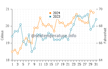 Soldiers Beach water temp chart in October