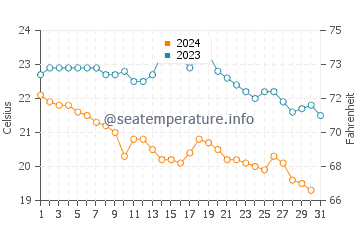 Temperature dell'acqua a Solenzara ad ottobre