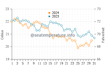 Wassertemperatur Solin im Oktober