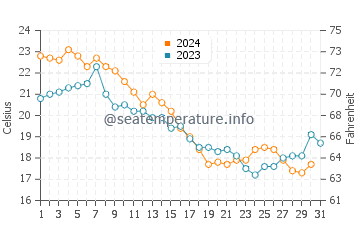 Solomons water temp chart in October