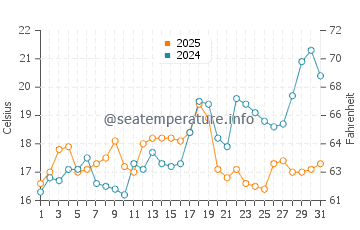 Temperatura da água em Solymar em outubro