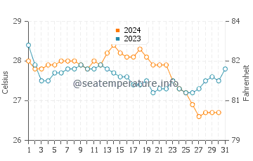 Soma Bay water temp chart in October