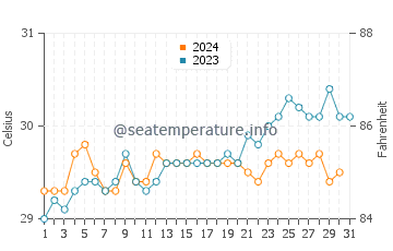 Somba water temp chart in October