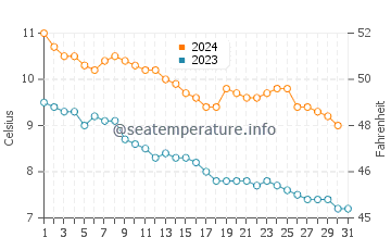 Temperature dell'acqua a Sommarøya ad ottobre