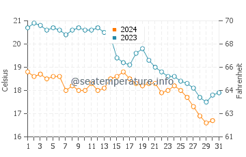 Somo water temp chart in October