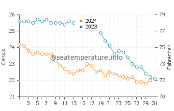 Son Xoriguer water temp chart in October