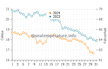 Sonabia water temp chart in October