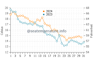 Sonbong water temp chart in October