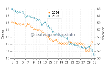 Temperature dell'acqua a Søndervig ad ottobre