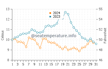 Sooke water temp chart in October
