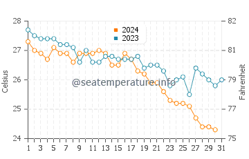 Sorgun water temp chart in October