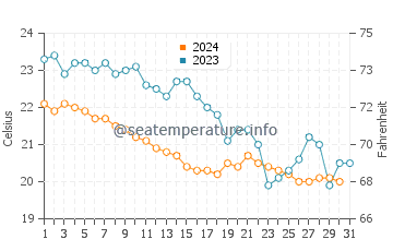 Sori water temp chart in October