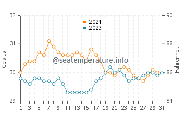 Températures de l'eau à Sorol en octobre