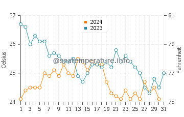 Wassertemperatur Soroni im Oktober