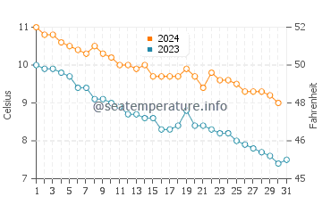 Temperature dell'acqua a Sortland ad ottobre