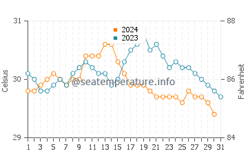 Temperature dell'acqua a Sosúa ad ottobre