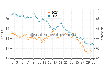 Soto de la Marina water temp chart in October