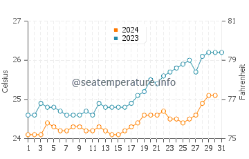 Temperatura vode u Souillac u listopadu
