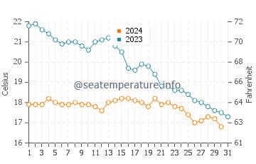Temperature dell'acqua a Soulac-sur-Mer ad ottobre