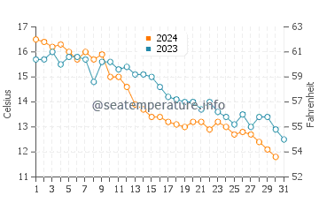 Souris water temp chart in October
