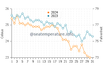 Temperatura del agua en Susa en octubre