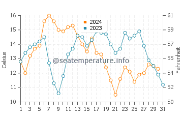 Temperature dell'acqua a Clifton ad ottobre