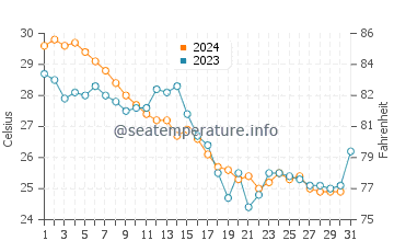 South Beach water temp chart in October
