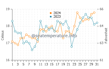 Temperature dell'acqua a South Durras ad ottobre