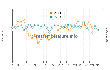 South Male water temp chart in October