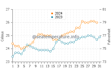 South Molle Island water temp chart in October