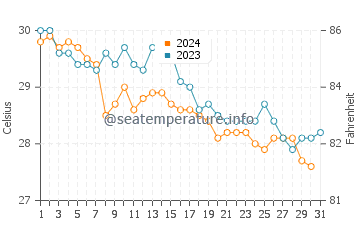 South Palm Beach water temp chart in October