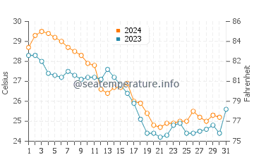 South Patrick Shores water temp chart in October