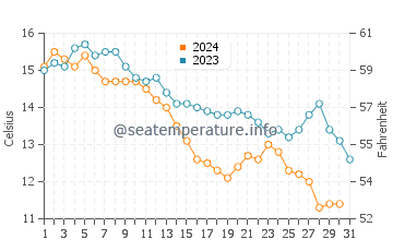 South Portland water temp chart in October