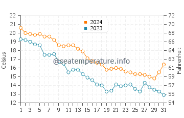 Temperature dell'acqua a South Shore Beach ad ottobre