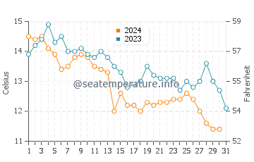 South Thomaston water temp chart in October