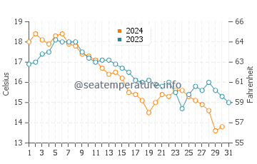 South Yarmouth water temp chart in October
