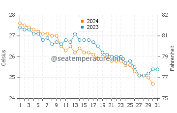Southampton Parish water temp chart in October