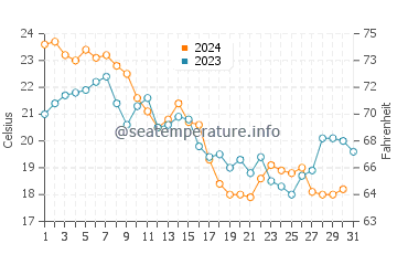 Southern Shores water temp chart in October