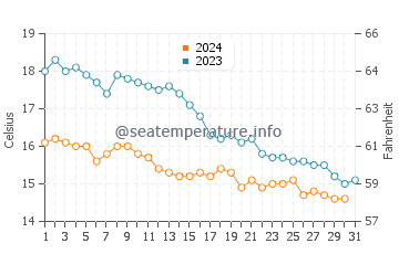 Temperature dell'acqua a Southsea ad ottobre