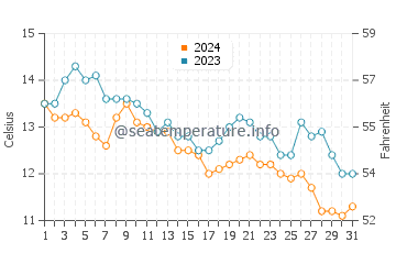 Southwest Harbor water temp chart in October