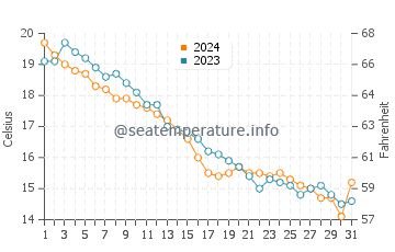 Southwick Beach water temp chart in October