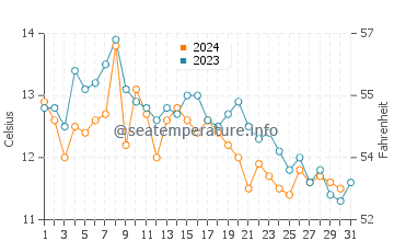 Southworth water temp chart in October