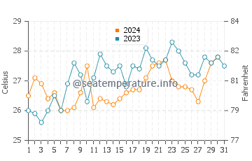 Temperature dell'acqua a Soyo ad ottobre