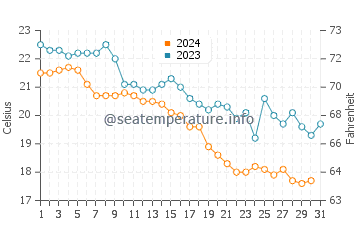 Sozopol water temp chart in October