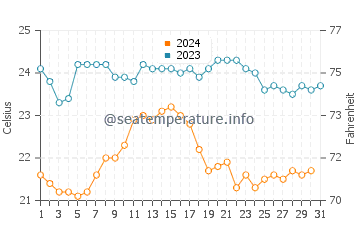 Aguas Verdes water temp chart in October