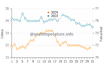 Ajuy water temp chart in October