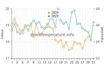 Algeciras water temp chart in October