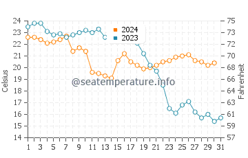 Almeria water temp chart in October