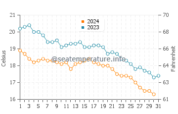 Playa de los Locos water temp chart in October