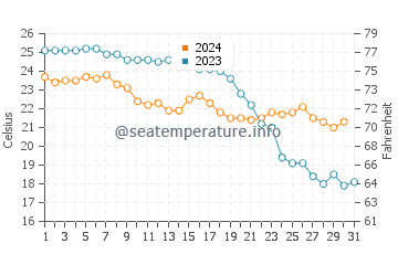 Temperature dell'acqua a Cartagena ad ottobre